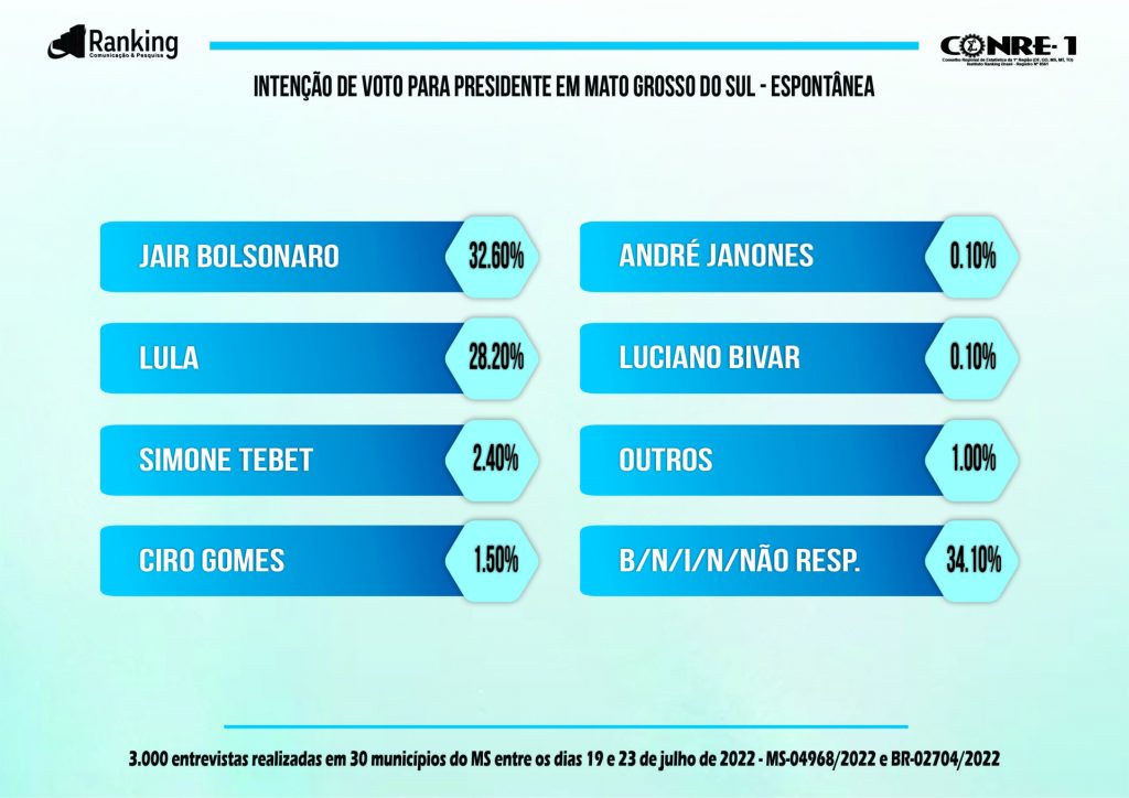 Bolsonaro lidera, Lula segue firme em segundo, Simone e Ciro empacam em pesquisa para presidente em Mato Grosso do sul