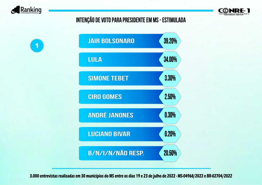 Bolsonaro lidera, Lula segue firme em segundo, Simone e Ciro empacam em pesquisa para presidente em Mato Grosso do sul