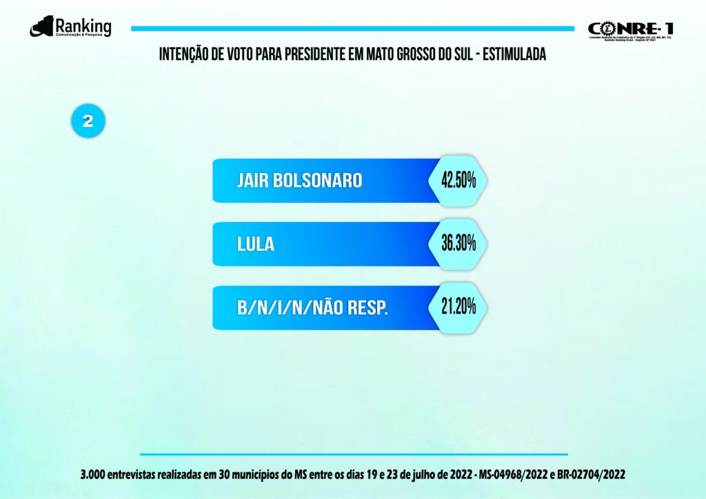 Bolsonaro lidera, Lula segue firme em segundo, Simone e Ciro empacam em pesquisa para presidente em Mato Grosso do sul