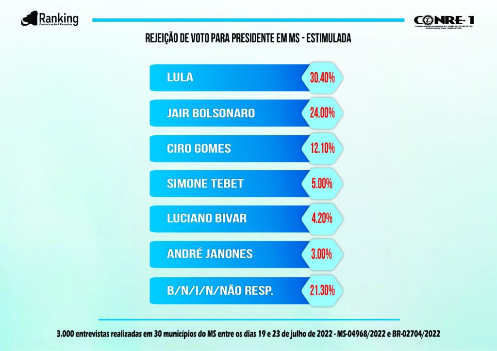 Bolsonaro lidera, Lula segue firme em segundo, Simone e Ciro empacam em pesquisa para presidente em Mato Grosso do sul