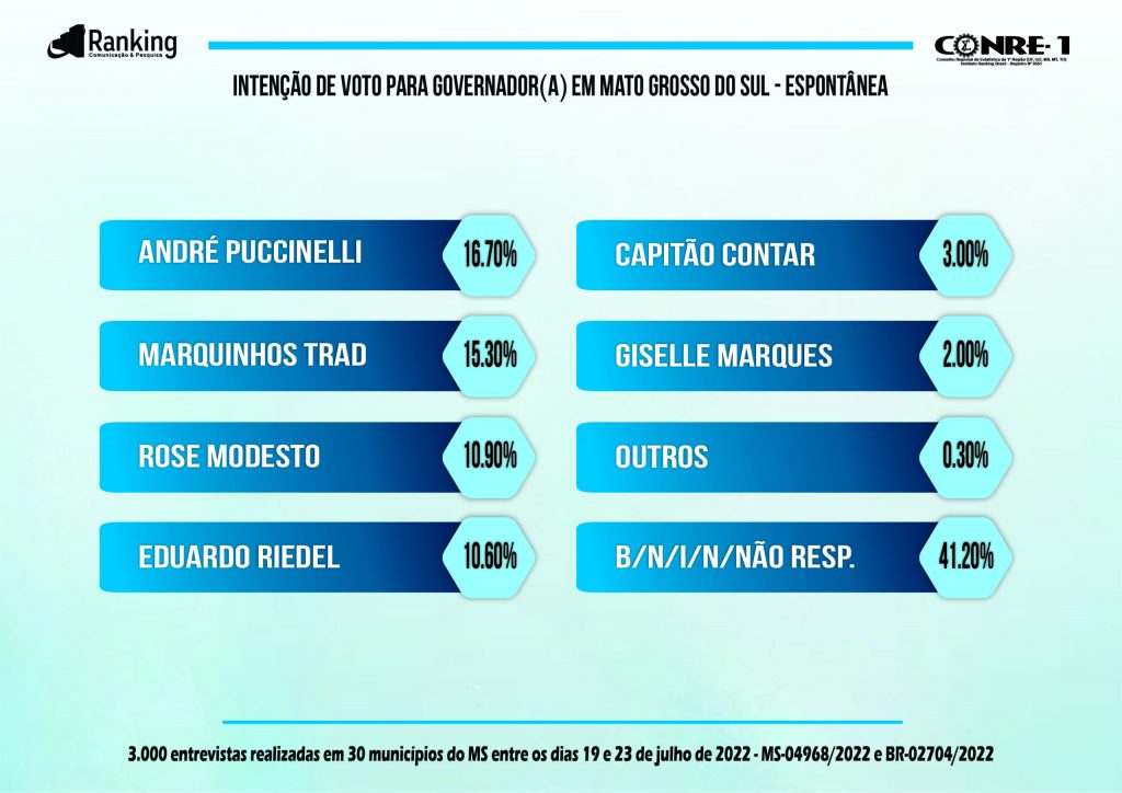 Riedel está a 4 pontos para liderar pesquisa no Mato Grosso do Sul