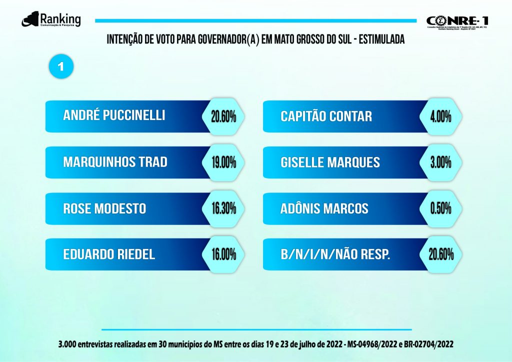 Riedel está a 4 pontos para liderar pesquisa no Mato Grosso do Sul