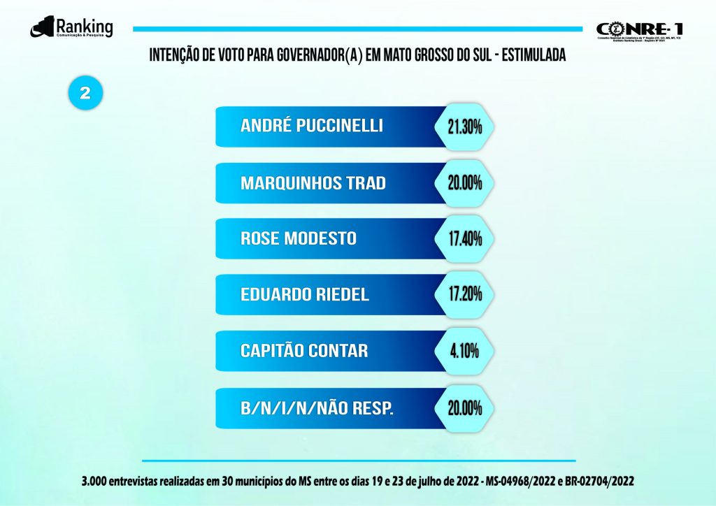 Riedel está a 4 pontos para liderar pesquisa no Mato Grosso do Sul