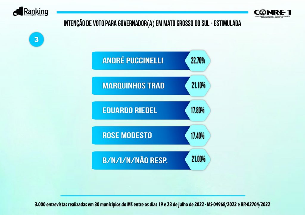 Riedel está a 4 pontos para liderar pesquisa no Mato Grosso do Sul