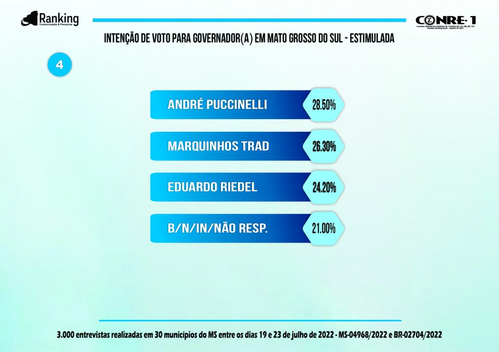 Riedel está a 4 pontos para liderar pesquisa no Mato Grosso do Sul