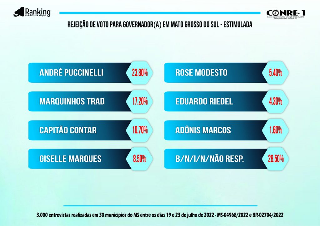 Riedel está a 4 pontos para liderar pesquisa no Mato Grosso do Sul