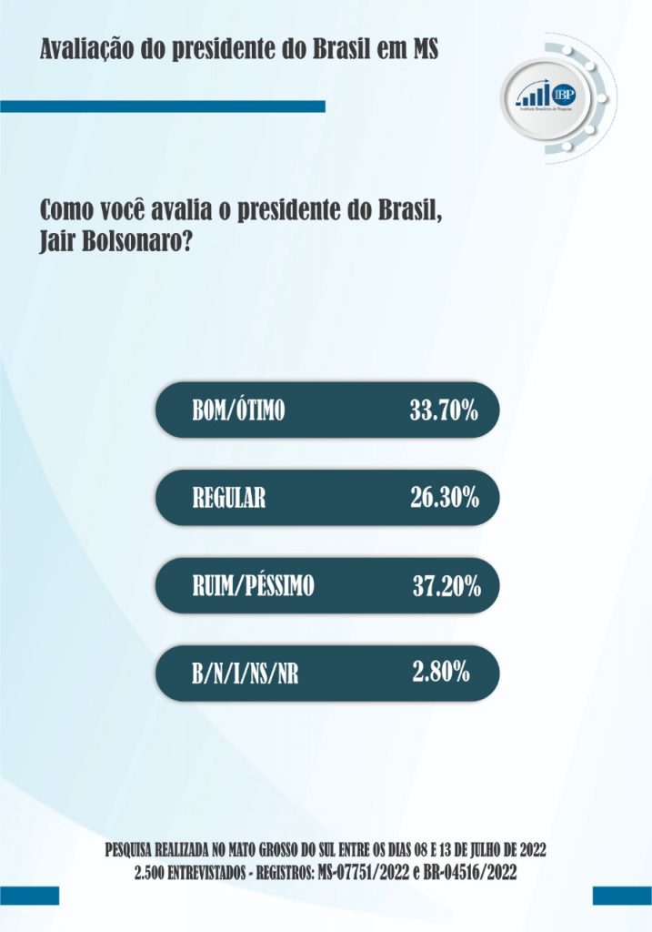 Com pacote eleitoral, Bolsonaro reduz reprovação, mas ainda é ruim ou péssimo para 37,2%