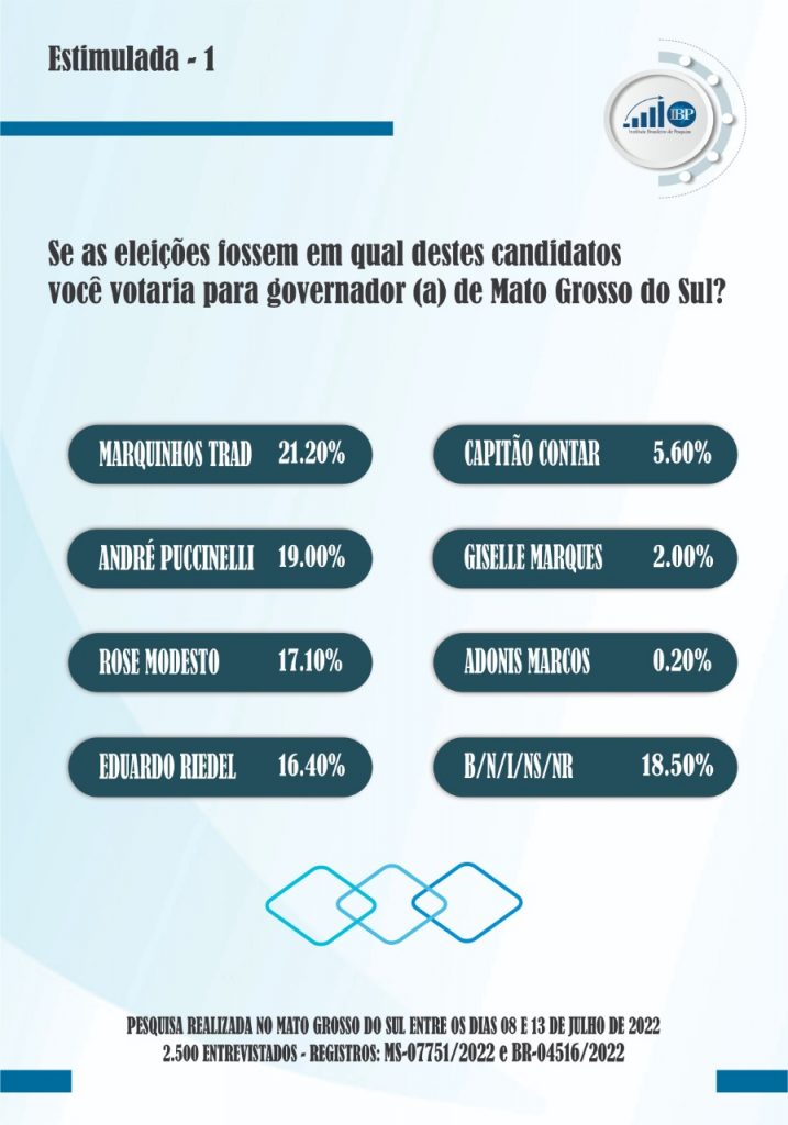 Marquinhos segue em 1º e André, Rose e Riedel disputam vaga no 2º turno, diz IBP