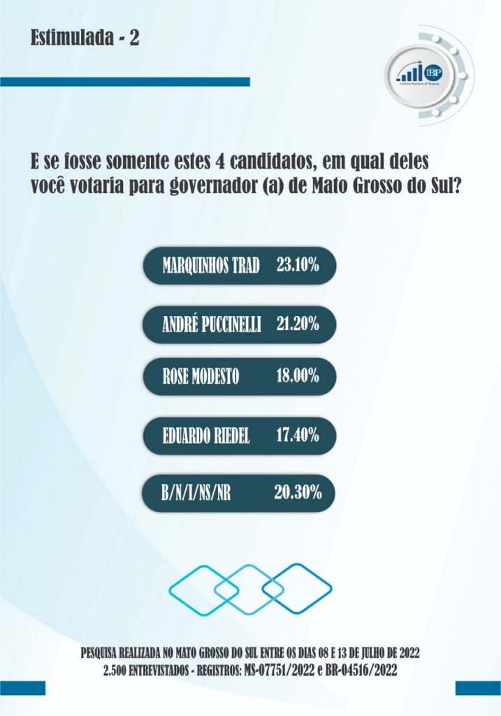 Marquinhos segue em 1º e André, Rose e Riedel disputam vaga no 2º turno, diz IBP