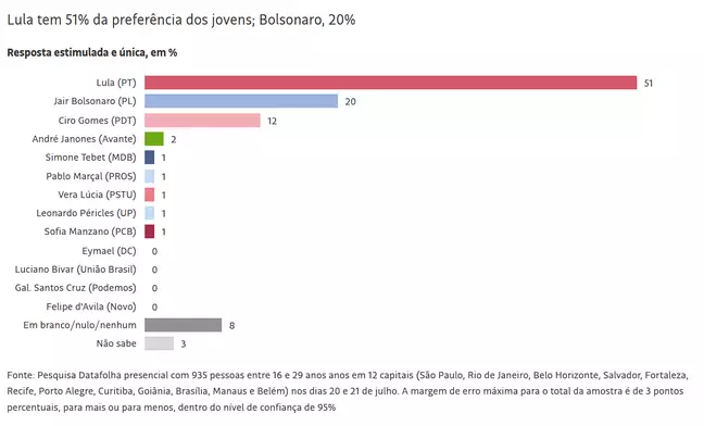 Datafolha mostra Lula liderando entre jovens com 51%