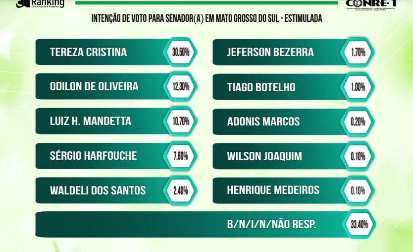 Adversários caem e Tereza Cristina sobe e se isola em 1º na disputa do Senado, diz Ranking