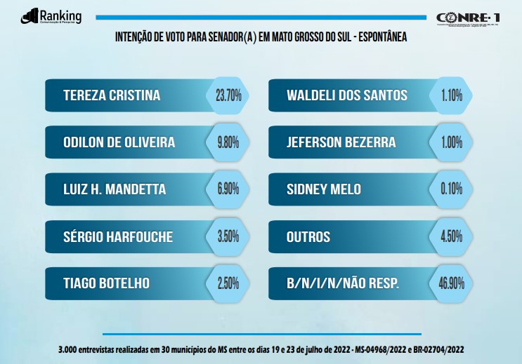 Ranking: Tereza mantém liderança, adversários sobem e candidato a senador de Lula é 5º