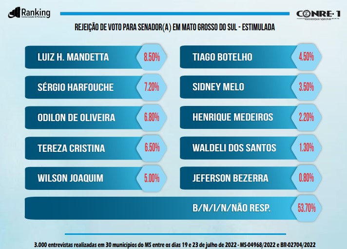 Ranking: Tereza mantém liderança, adversários sobem e candidato a senador de Lula é 5º