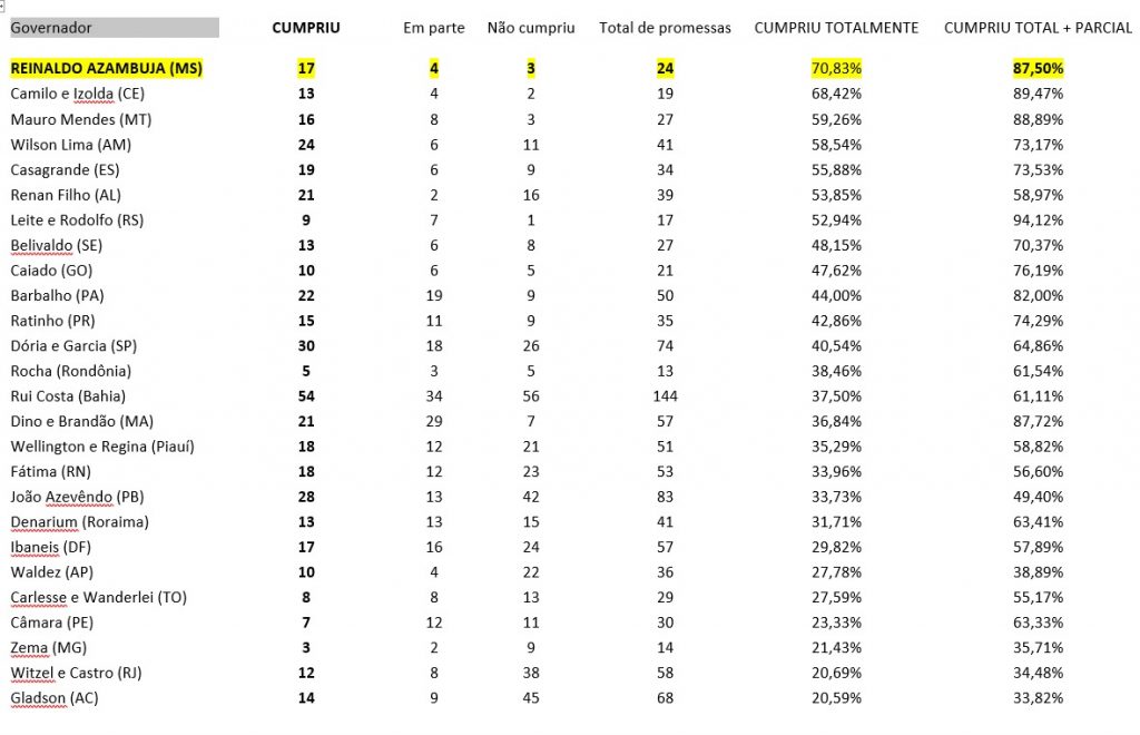 Reinaldo Azambuja é o governador que mais cumpriu promessas no Brasil, diz levantamento
