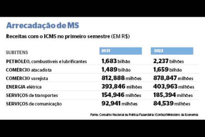 MS quer compensação das perdas do ICMS após 4 estados obterem liminares