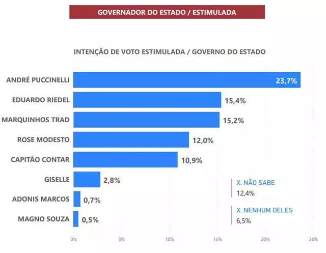 Pesquisa tem André na liderança, com empate entre Riedel e Marquinhos