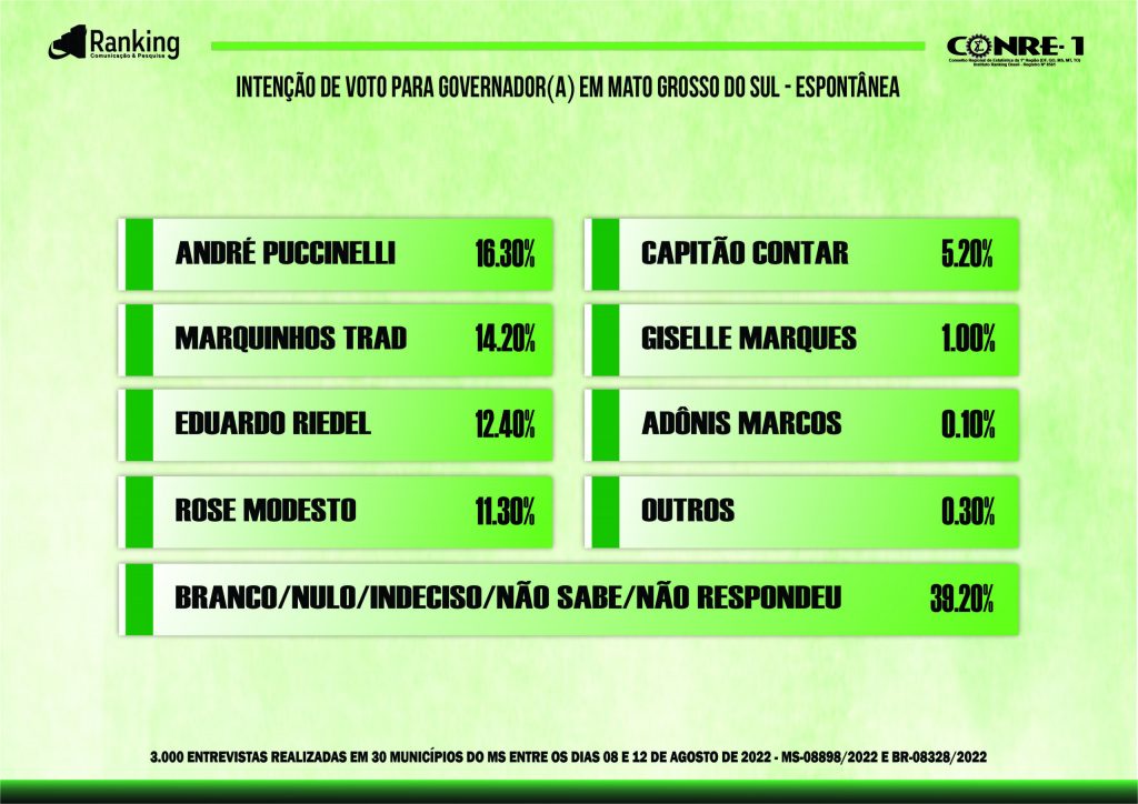 Veja os números da nova pesquisa Ranking para governador (a) de Mato Grosso do Sul