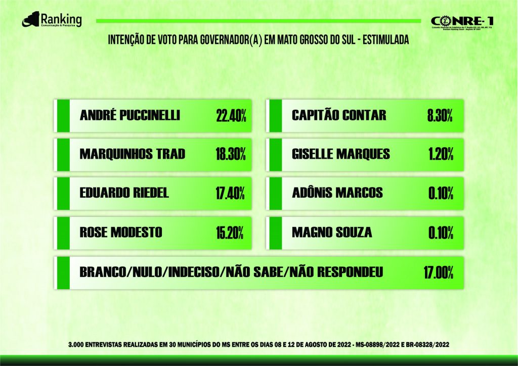 Veja os números da nova pesquisa Ranking para governador (a) de Mato Grosso do Sul