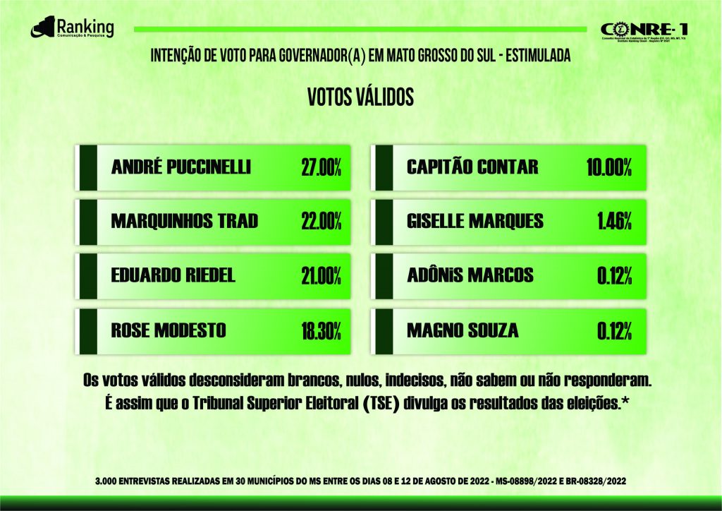 Veja os números da nova pesquisa Ranking para governador (a) de Mato Grosso do Sul