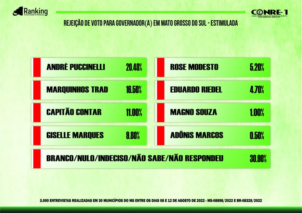 Veja os números da nova pesquisa Ranking para governador (a) de Mato Grosso do Sul