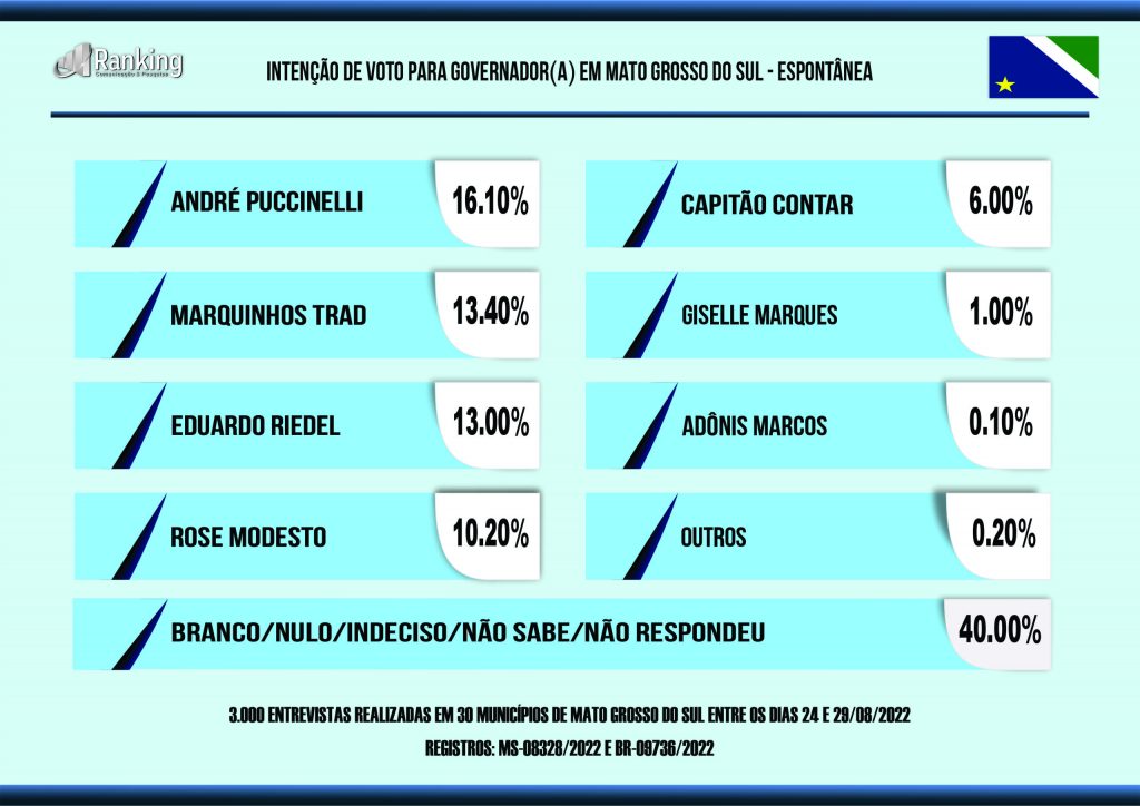 Pesquisa aponta mudanças na corrida para o governo de MS com o início do horário eleitoral