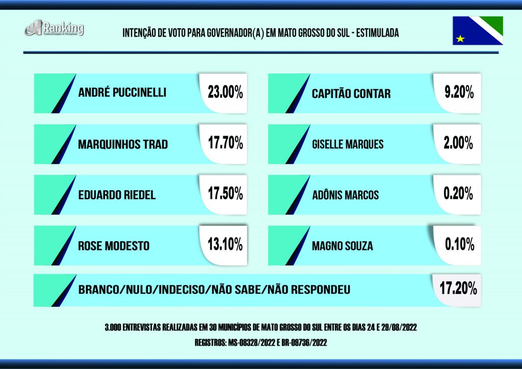 Pesquisa aponta mudanças na corrida para o governo de MS com o início do horário eleitoral