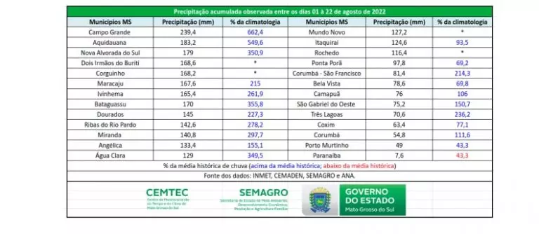 Mato Grosso do Sul registrou chuvas acima da média histórica em agosto