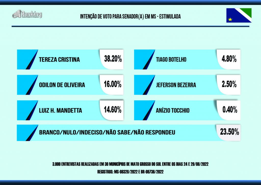 Pesquisa mostra Tereza Cristina na liderança absoluta na corrida pelo Senado em MS