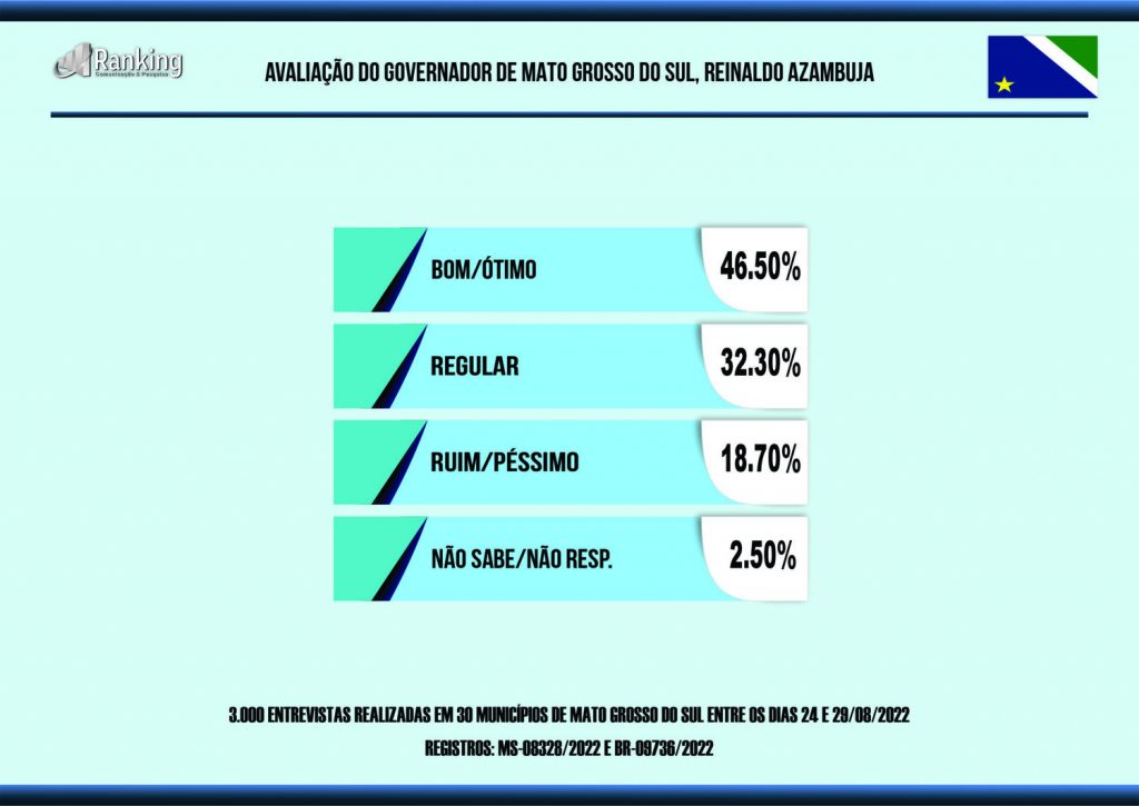 Reinaldo Azambuja é aprovado por 71% dos eleitores de MS