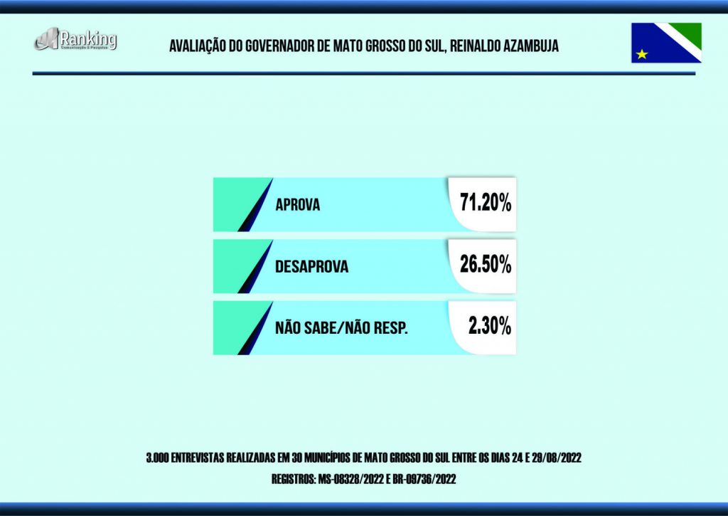 Reinaldo Azambuja é aprovado por 71% dos eleitores de MS