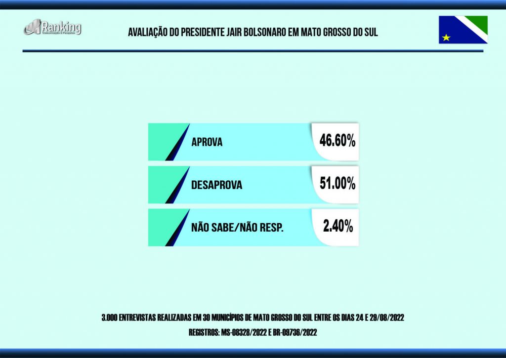 Reinaldo Azambuja é aprovado por 71% dos eleitores de MS