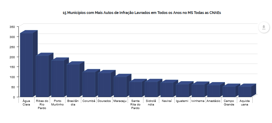 Fiscalizações encontraram 2,9 mil trabalhadores em situação análoga à escravidão em MS