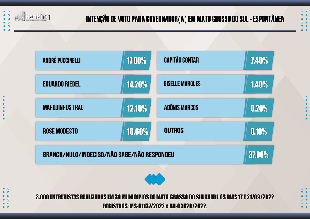 Pesquisa: Marquinhos Trad cai e segundo turno deve ser entre Eduardo Riedel e André Puccinelli em MS