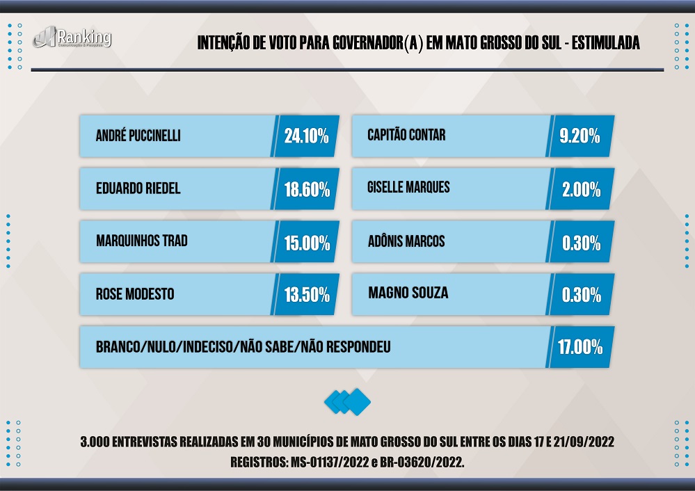 Pesquisa: Marquinhos Trad cai e segundo turno deve ser entre Eduardo Riedel e André Puccinelli em MS