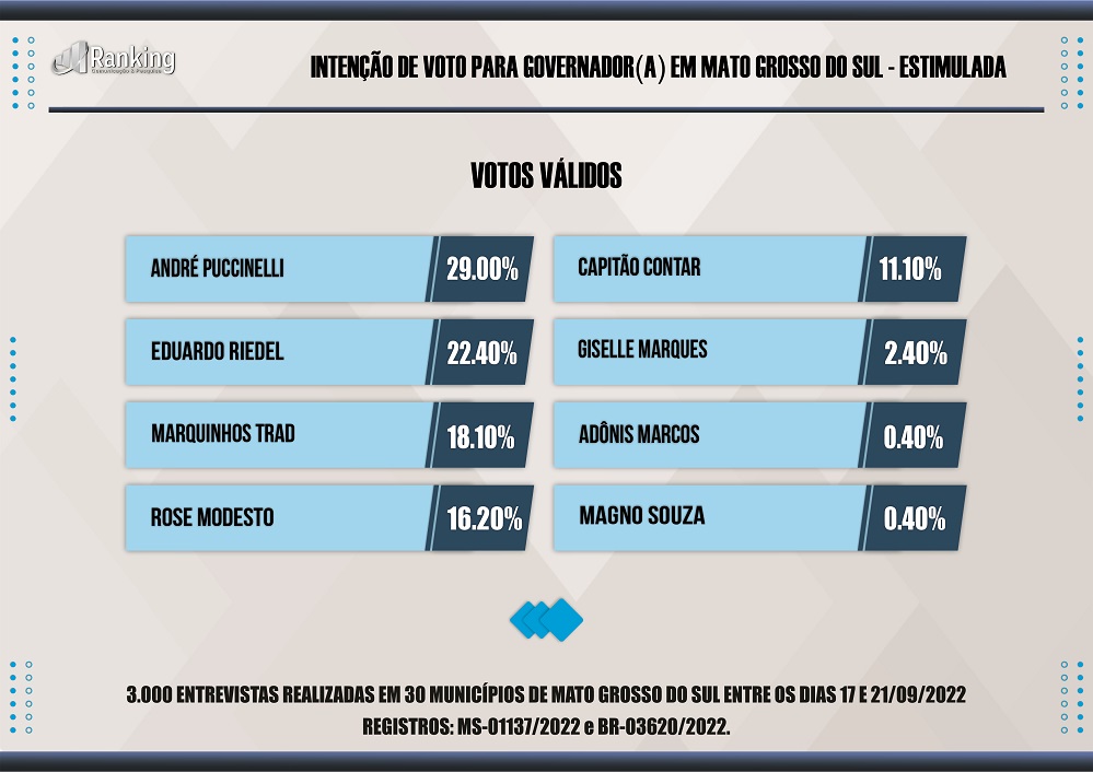 Pesquisa: Marquinhos Trad cai e segundo turno deve ser entre Eduardo Riedel e André Puccinelli em MS