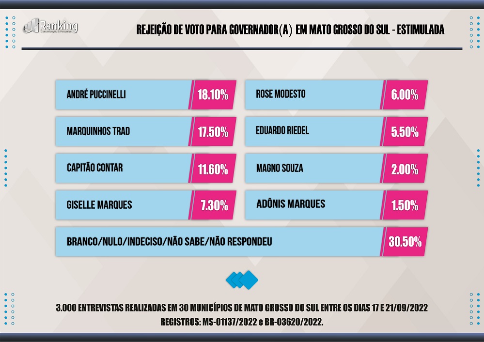 Pesquisa: Marquinhos Trad cai e segundo turno deve ser entre Eduardo Riedel e André Puccinelli em MS