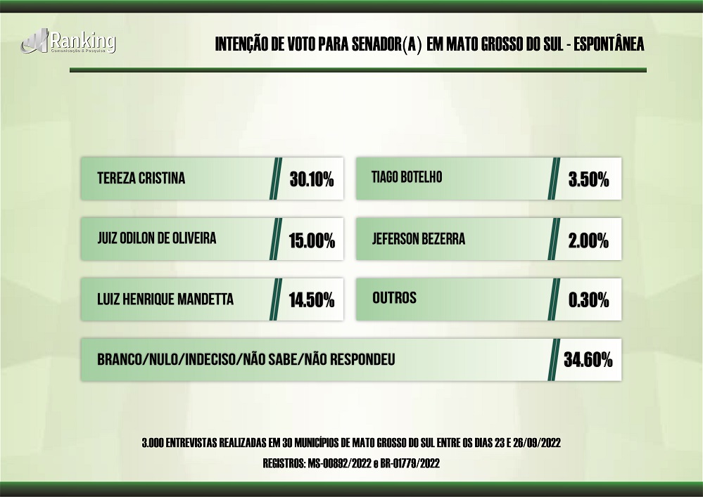 Tereza Cristina deve ser a nova senadora de Mato Grosso do Sul, diz Ranking