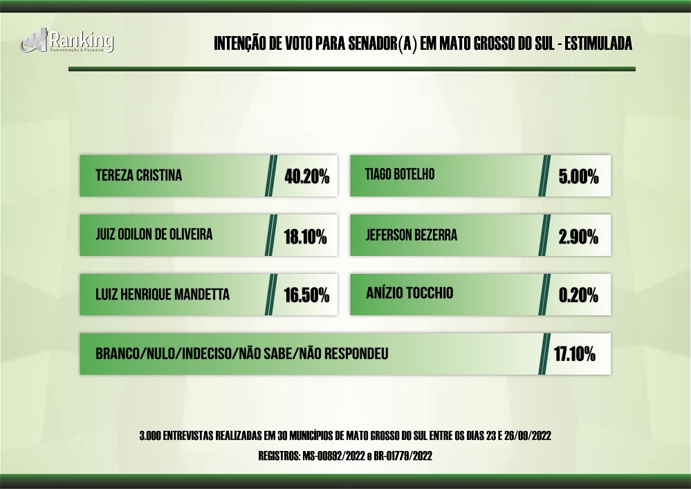 Tereza Cristina deve ser a nova senadora de Mato Grosso do Sul, diz Ranking