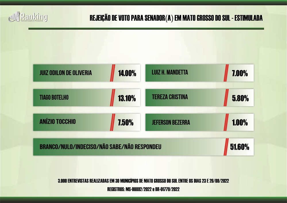 Tereza Cristina deve ser a nova senadora de Mato Grosso do Sul, diz Ranking