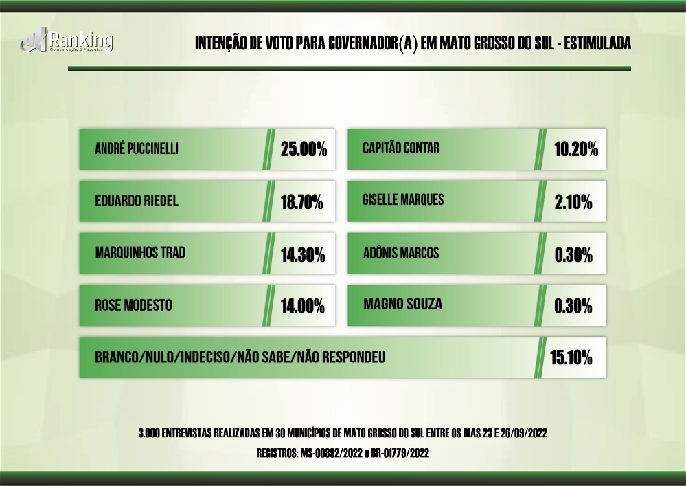 André e Riedel crescem em nova pesquisa e devem disputar o segundo turno