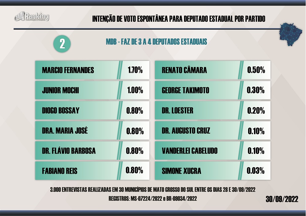 Paulo Corrêa, Jamilson, Márcio Fernandes e Zé Teixeira lideram para Deputado Estadual