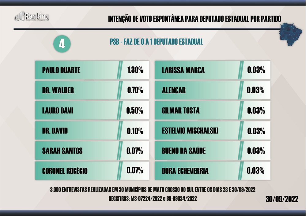 Paulo Corrêa, Jamilson, Márcio Fernandes e Zé Teixeira lideram para Deputado Estadual