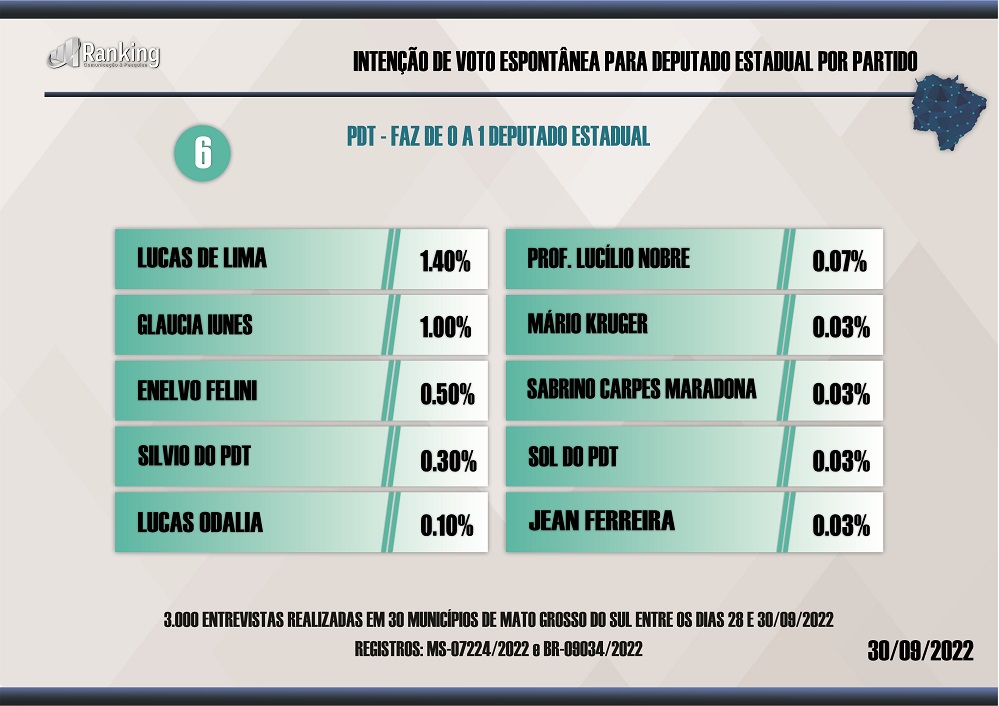 Paulo Corrêa, Jamilson, Márcio Fernandes e Zé Teixeira lideram para Deputado Estadual