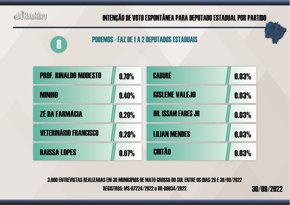 Paulo Corrêa, Jamilson, Márcio Fernandes e Zé Teixeira lideram para Deputado Estadual