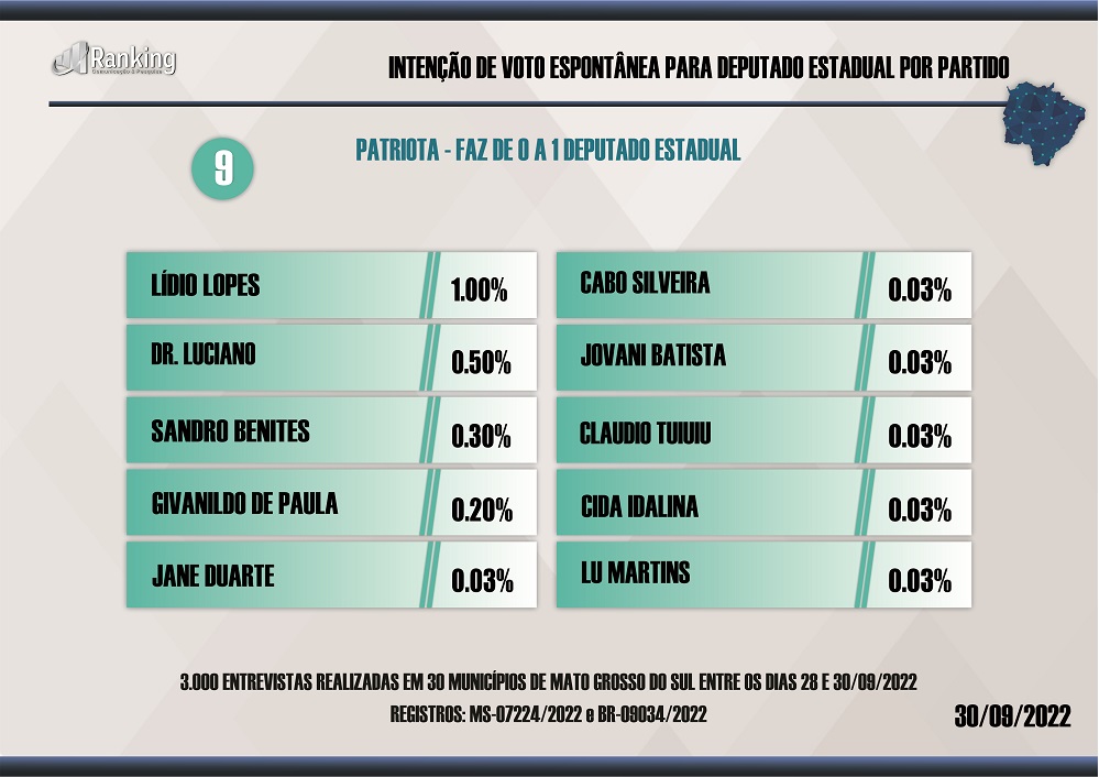 Paulo Corrêa, Jamilson, Márcio Fernandes e Zé Teixeira lideram para Deputado Estadual