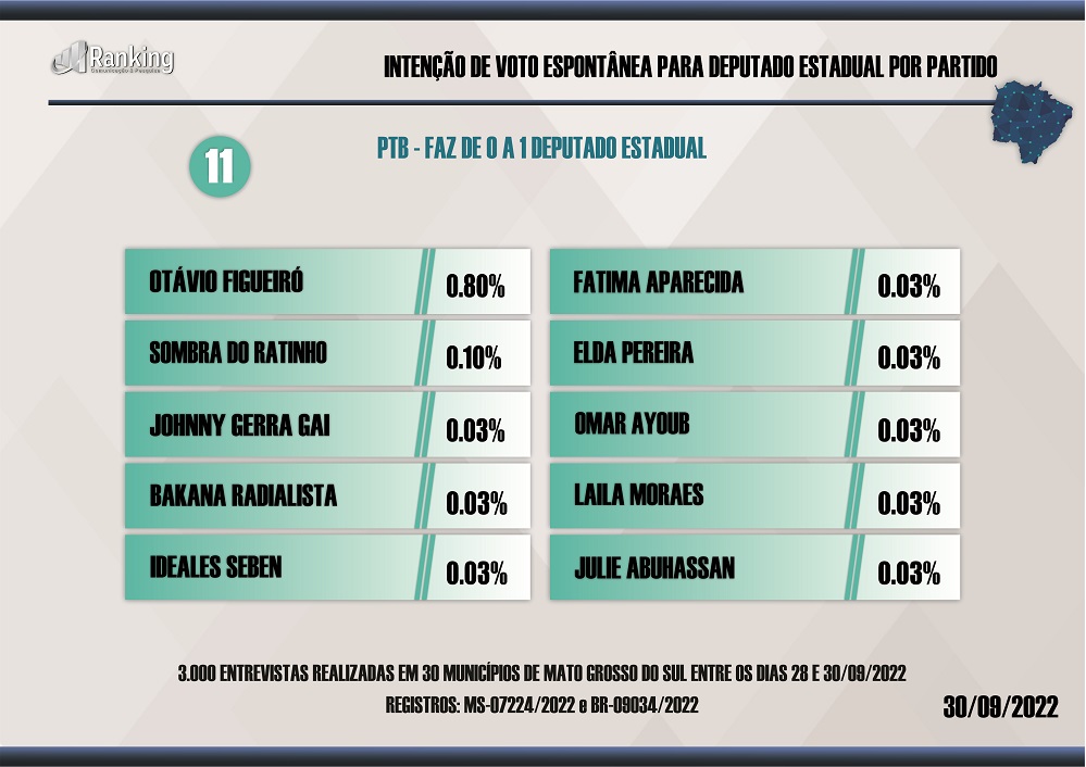 Paulo Corrêa, Jamilson, Márcio Fernandes e Zé Teixeira lideram para Deputado Estadual