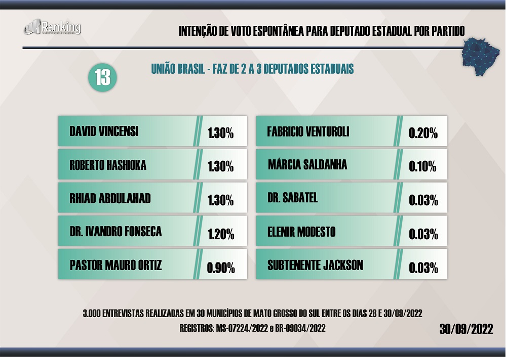 Paulo Corrêa, Jamilson, Márcio Fernandes e Zé Teixeira lideram para Deputado Estadual