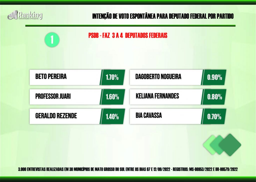 Dez partidos saem na frente pelas 8 vagas na Câmara Federal por Mato Grosso do Sul