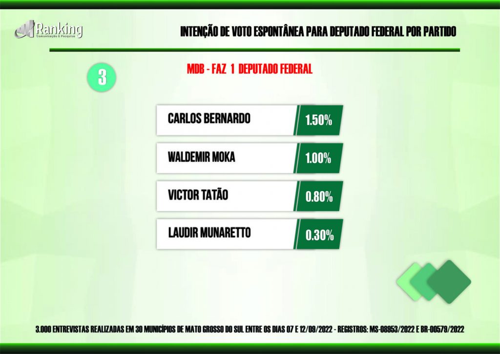 Dez partidos saem na frente pelas 8 vagas na Câmara Federal por Mato Grosso do Sul