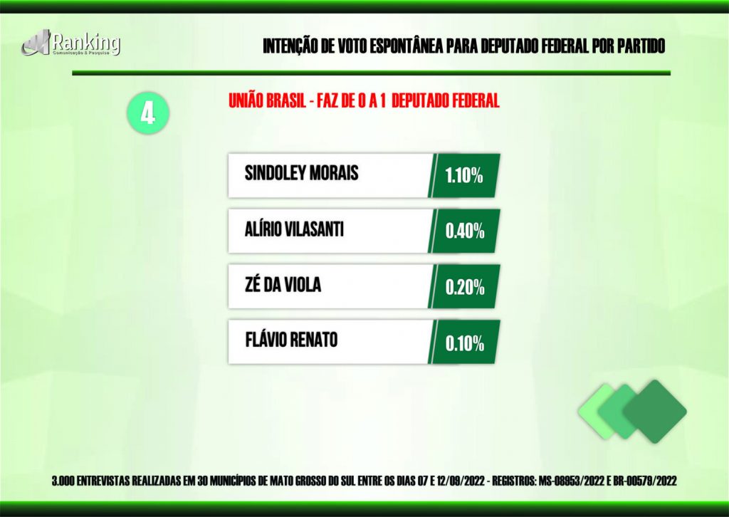 Dez partidos saem na frente pelas 8 vagas na Câmara Federal por Mato Grosso do Sul